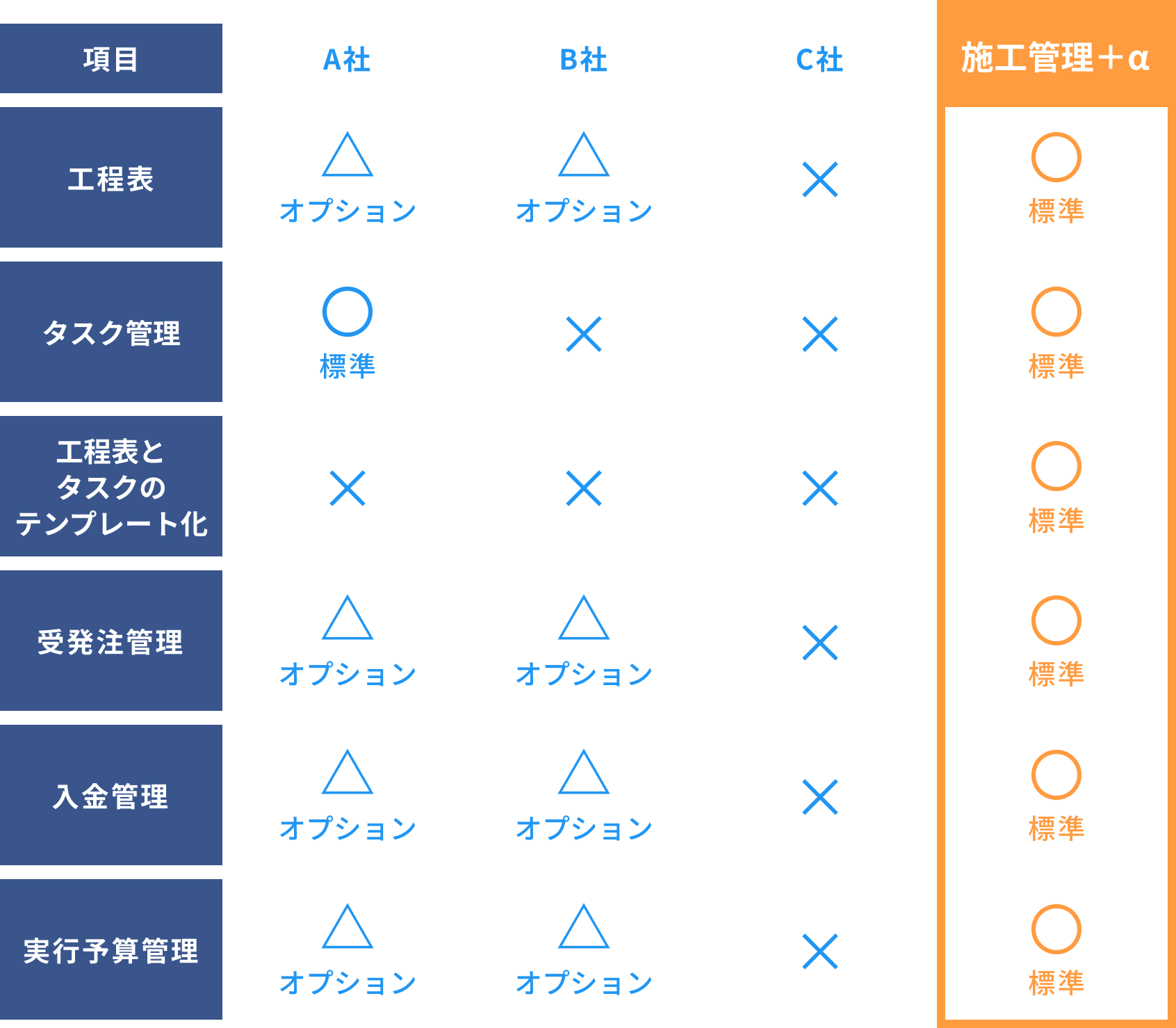 他社との違いをまとめた表